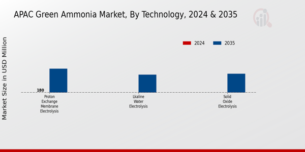 APAC Green Ammonia Market Segment