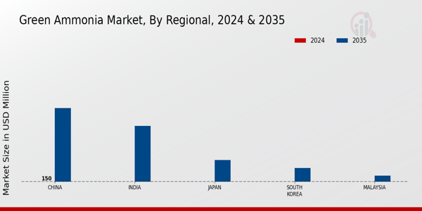 APAC Green Ammonia Market Region