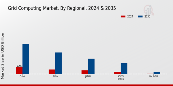 APAC Grid Computing Market Region