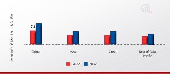 APAC HERBAL MEDICINE MARKET SHARE BY REGION 2022