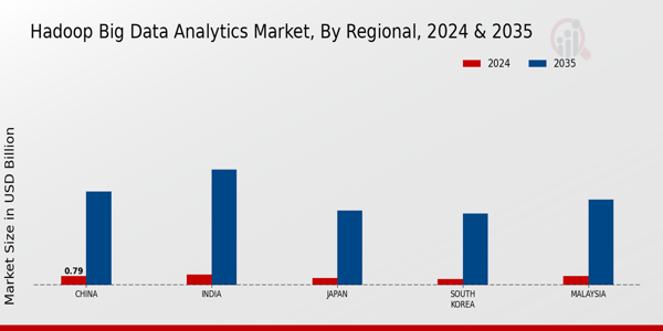 APAC Hadoop Big Data Analytics Market Region
