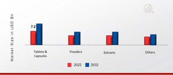 APAC Herbal Medicine Market, by Type, 2022 & 2032
