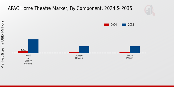 APAC Home Theatre Market Segment