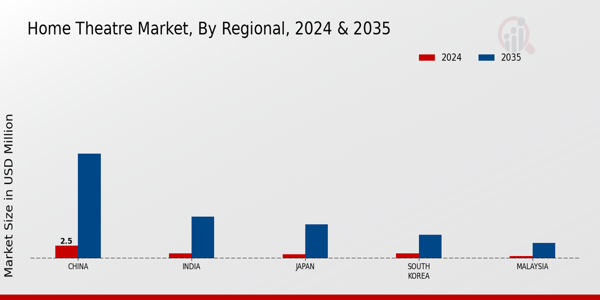 APAC Home Theatre Market Region