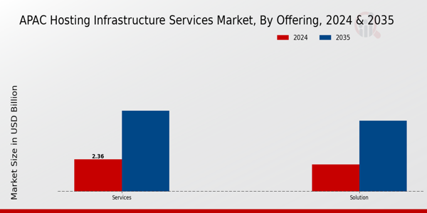 APAC Hosting Infrastructure Services Market Segment