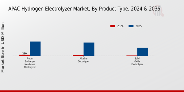 APAC Hydrogen Electrolyzer Market Segment
