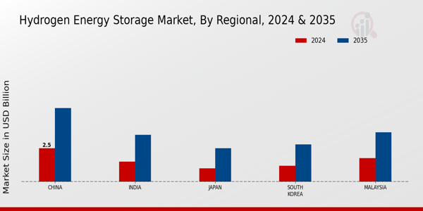 APAC Hydrogen Energy Storage Market Region