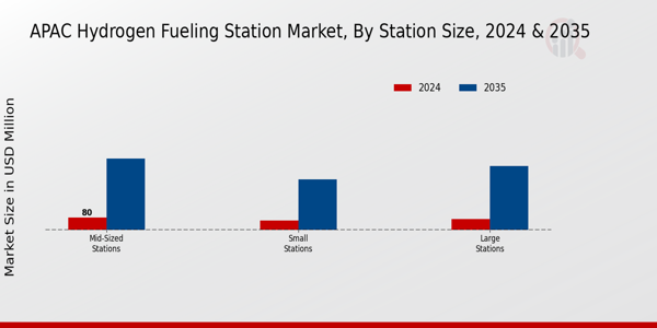 APAC Hydrogen Fueling Station Market Segment