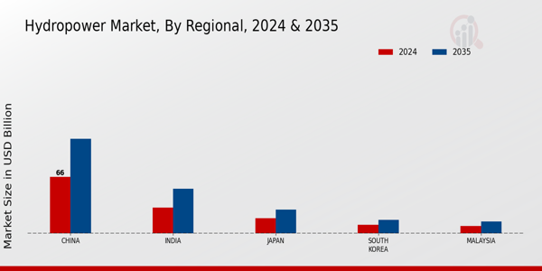 APAC Hydropower Market Region