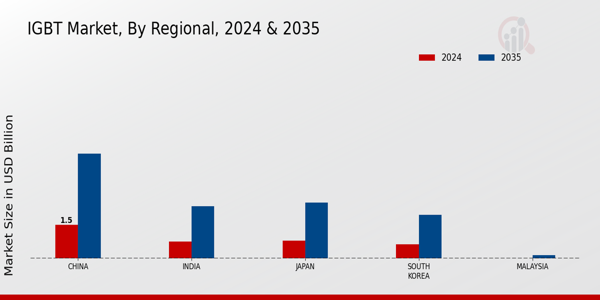 APAC IGBT Market Region