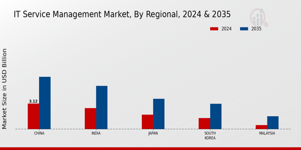 IT Service Management Market Regional Insights