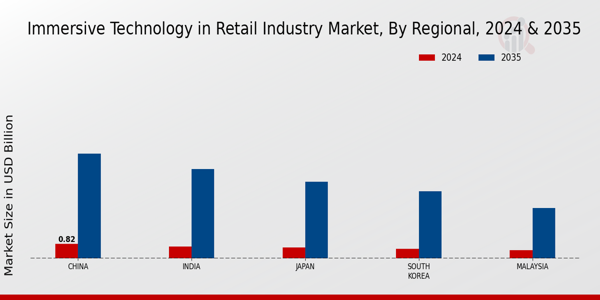 APAC Immersive Technology In Retail Industry Market Region