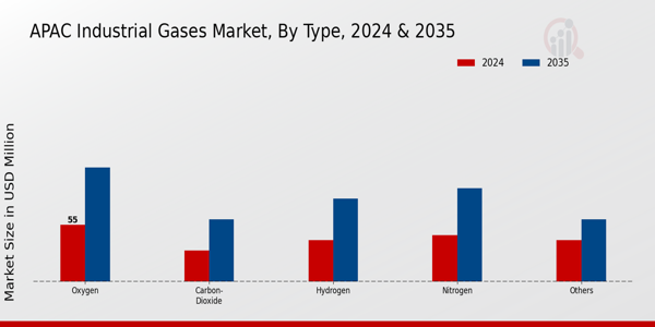 APAC Industrial Gases Market Segment