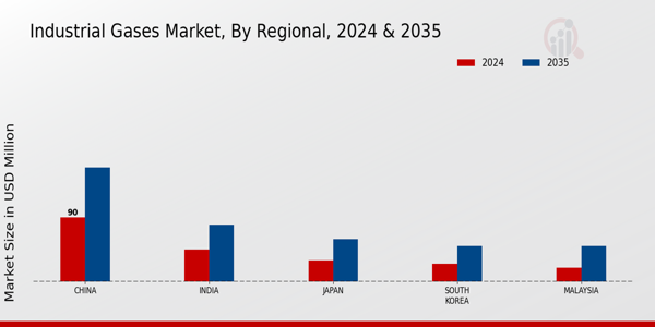 APAC Industrial Gases Market Region