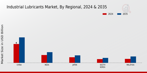 Industrial Lubricants Market Regional Insights