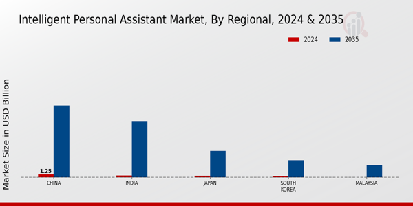 APAC Intelligent Personal Assistant Market Region