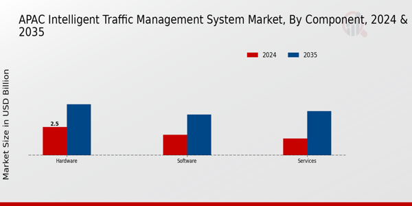 APAC Intelligent Traffic Management System Market Segment