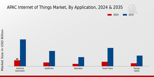 APAC Internet of Things Market Segment