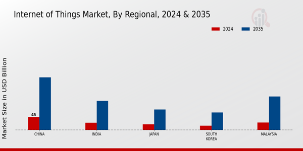 APAC Internet of Things Market Region