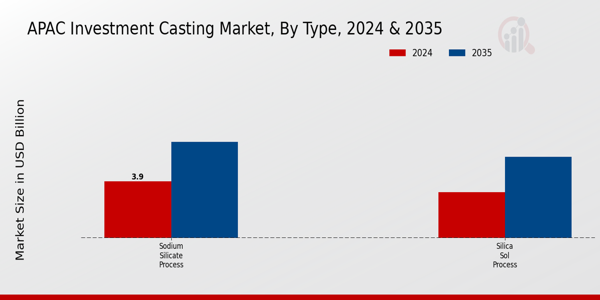 APAC Investment Casting Market
