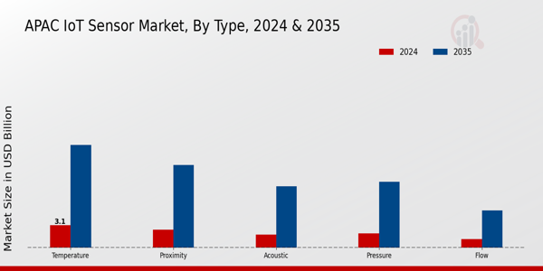 IoT Sensor Market Type Insights