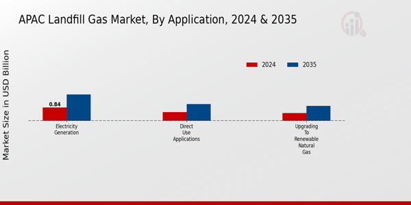 APAC Landfill Gas Market Segment