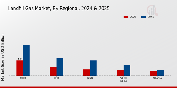APAC Landfill Gas Market Region