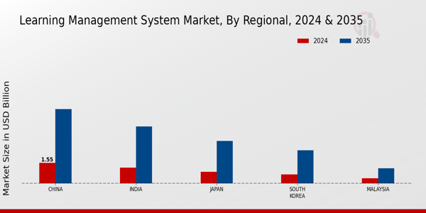 APAC Learning Management System Market Region