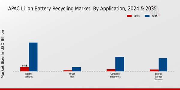 APAC Li Ion Battery Recycling Market Segment