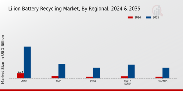 APAC Li Ion Battery Recycling Market Region