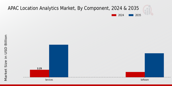 APAC Location Analytics Market Segment
