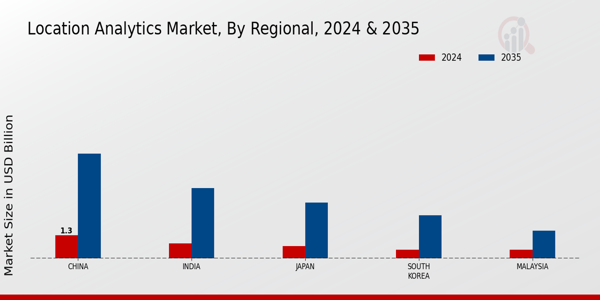 APAC Location Analytics Market Region