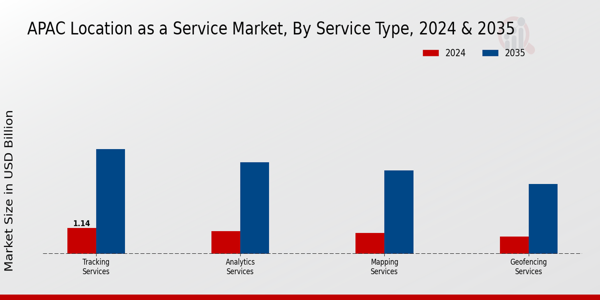 APAC Location As A Service Market Segment