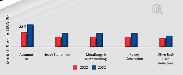 APAC Lubricants Market, by End User, 2022 & 2032