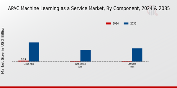 APAC Machine Learning As A Service Market Segment