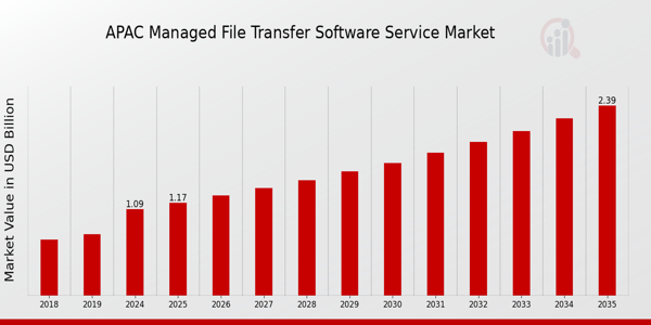 APAC Managed File Transfer Software Service Market size