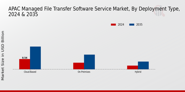 APAC Managed File Transfer Software Service Market Segment