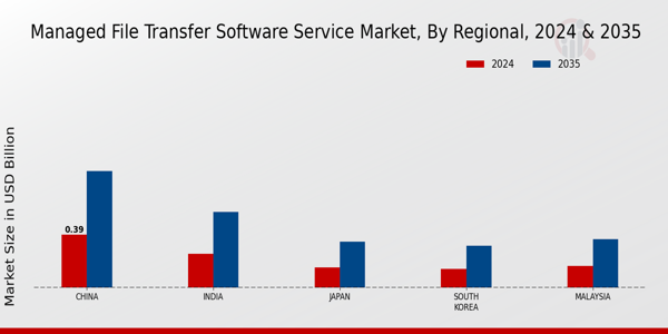 APAC Managed File Transfer Software Service Market Region