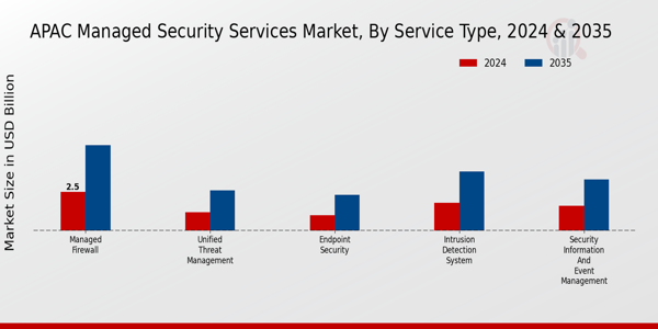 APAC Managed Security Services Market Segment