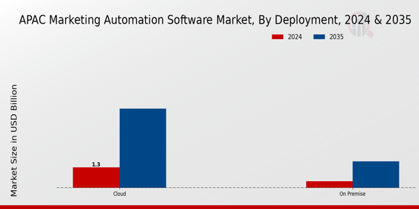 Marketing Automation Software Market Deployment Insights