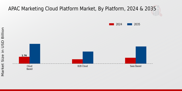 APAC Marketing Cloud Platform Market Segment