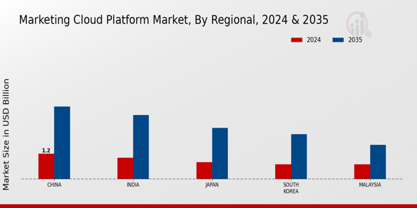 APAC Marketing Cloud Platform Market Region