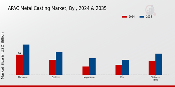 APAC Metal Casting Market