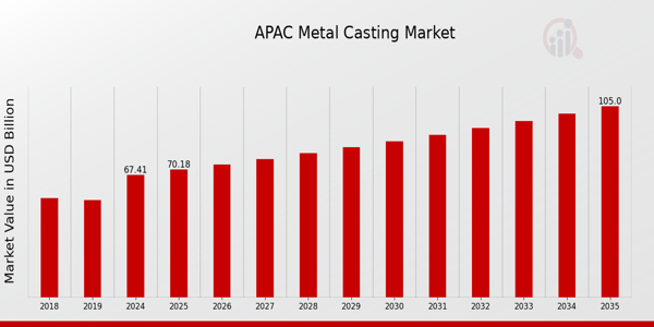 APAC Metal Casting Market Overview