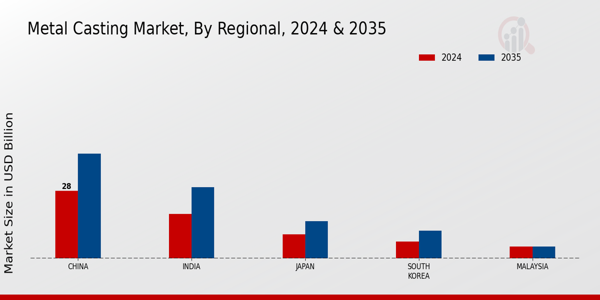 Metal Casting Market Regional
