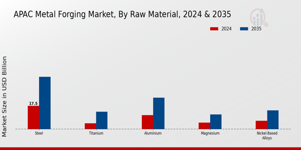 APAC Metal Forging Market Raw Material Insights