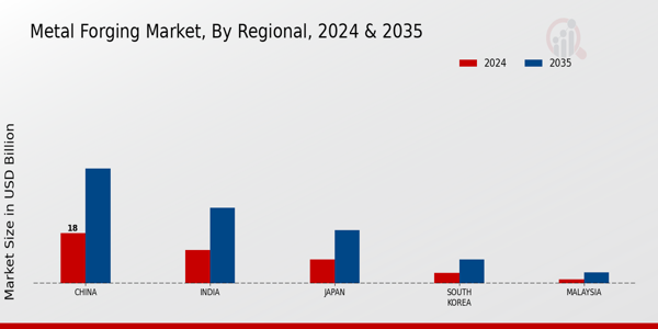 APAC Metal Forging Market Regional Insights