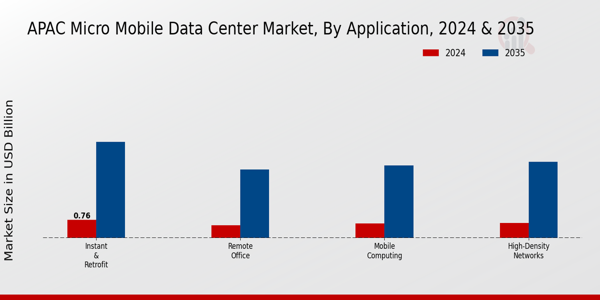 APAC Micro Mobile Data Center Market Segment
