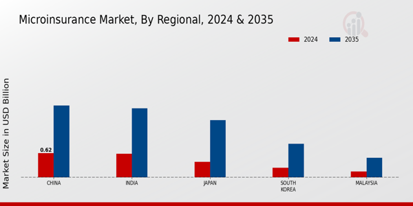 APAC Microinsurance Market Region
