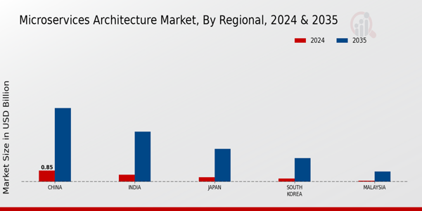 APAC Microservices Architecture Market Region